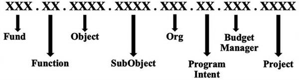 Account Code Structure 