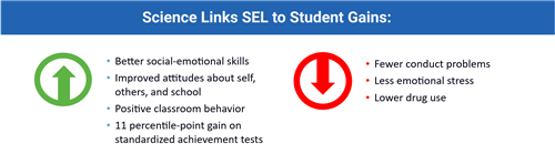 Social and Emotional Learning Strengths vs Negatives 