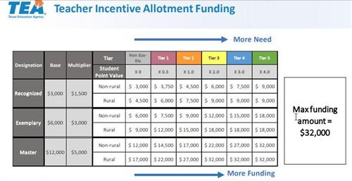 TIA Funding Chart