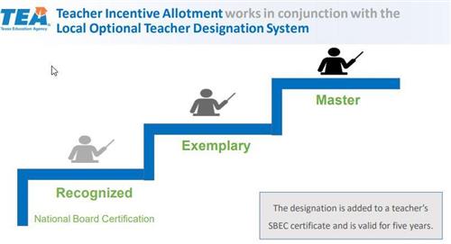 Teacher Designation System