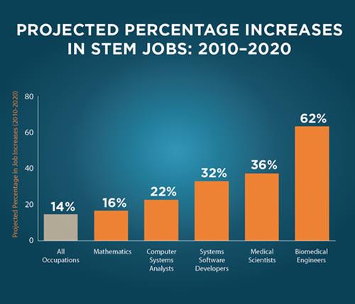 Projected Increases in STEM Jobs 